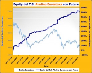 Equity Eurostoxx