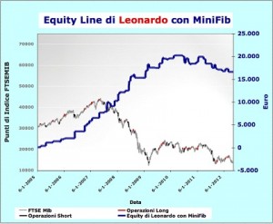 Equity di Leonardo