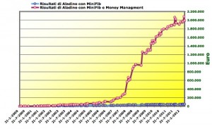Grafico Aladino Money Managment