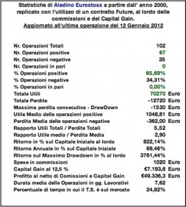 Statistiche Aladino Eurostoxx