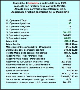 Statistiche di Leonardo